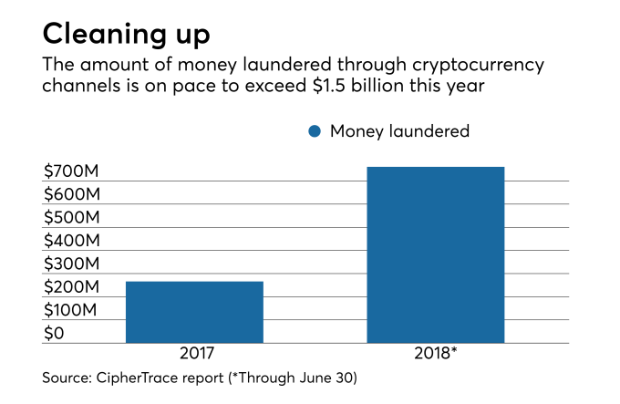 С начала 2018 года через криптовалюты отмыли уже $761 млн.png
